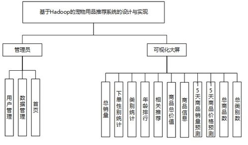 基于Hadoop的寵物用品智能推薦系統的設計與實現